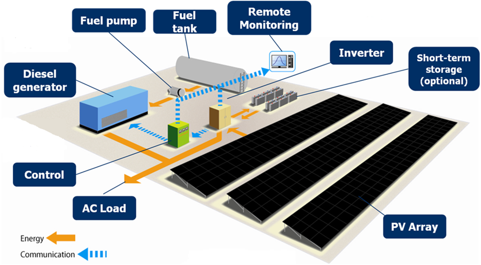 تحجيم وتصميم المنظومات الهجينة (Hybrid PV Diesel GenSets)