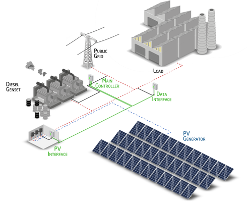 تحجيم وتصميم المنظومات الهجينة (Hybrid PV Diesel GenSets)